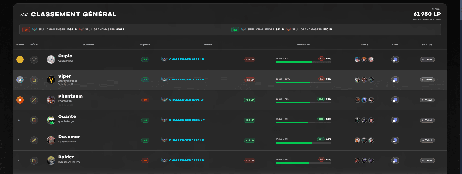 Classement live des joueurs sur Rivality